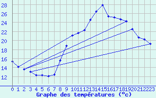 Courbe de tempratures pour Les Pennes-Mirabeau (13)