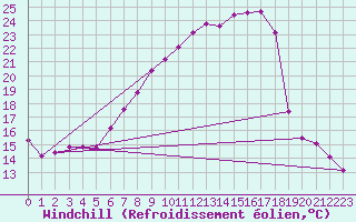 Courbe du refroidissement olien pour Weihenstephan
