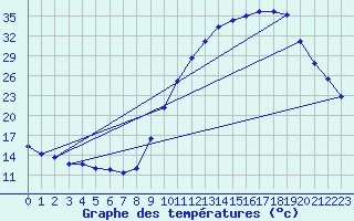 Courbe de tempratures pour Cazaux (33)