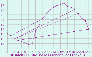 Courbe du refroidissement olien pour Recoubeau (26)