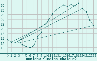 Courbe de l'humidex pour Fameck (57)