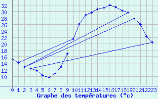 Courbe de tempratures pour Guret Saint-Laurent (23)