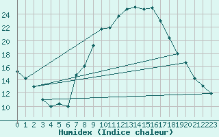 Courbe de l'humidex pour Kahl/Main