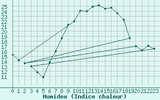 Courbe de l'humidex pour Bischofszell