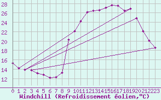 Courbe du refroidissement olien pour Mouilleron-le-Captif (85)