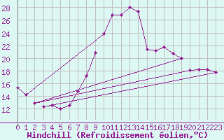 Courbe du refroidissement olien pour Koblenz Falckenstein