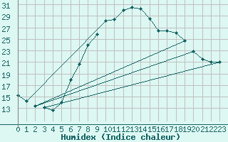 Courbe de l'humidex pour Prostejov