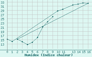 Courbe de l'humidex pour 