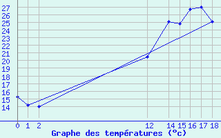 Courbe de tempratures pour Passa Quatro