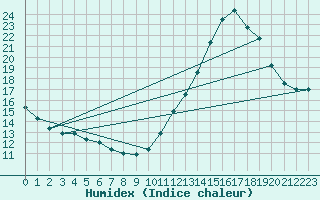 Courbe de l'humidex pour Dax (40)