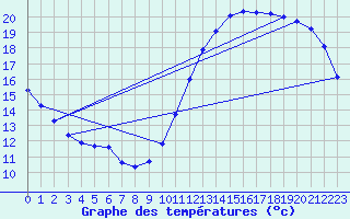 Courbe de tempratures pour Aytr-Plage (17)