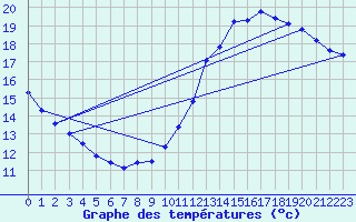 Courbe de tempratures pour Connerr (72)
