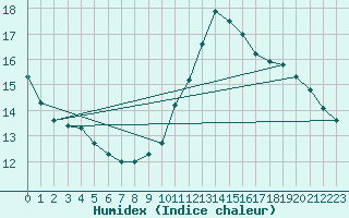 Courbe de l'humidex pour Pinsot (38)