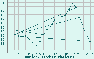 Courbe de l'humidex pour Cerisiers (89)