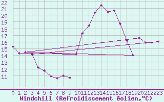 Courbe du refroidissement olien pour Cap Ferret (33)