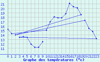 Courbe de tempratures pour Fains-Veel (55)