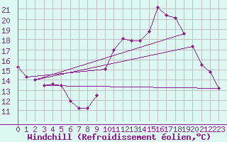 Courbe du refroidissement olien pour Fains-Veel (55)