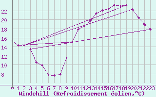 Courbe du refroidissement olien pour Le Mans (72)