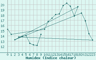 Courbe de l'humidex pour Mcon (71)