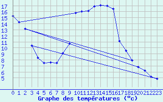 Courbe de tempratures pour Blatten