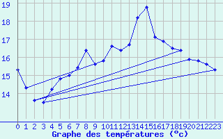 Courbe de tempratures pour Herwijnen Aws