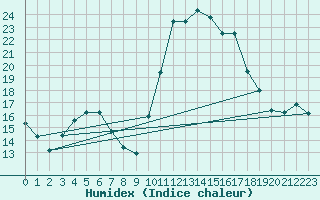 Courbe de l'humidex pour Bordeaux (33)