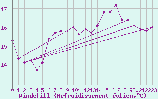 Courbe du refroidissement olien pour Cap de la Hve (76)