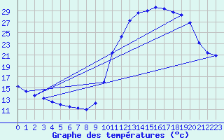 Courbe de tempratures pour Trgueux (22)