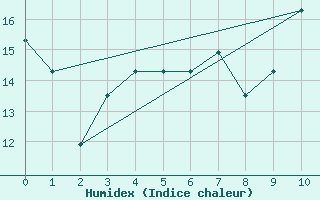 Courbe de l'humidex pour Juuka Niemela