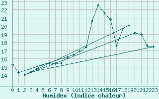 Courbe de l'humidex pour Rmering-ls-Puttelange (57)