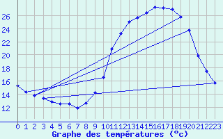 Courbe de tempratures pour Cerisiers (89)