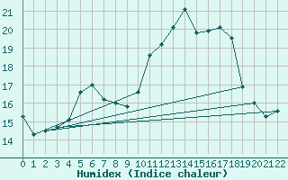 Courbe de l'humidex pour Luka