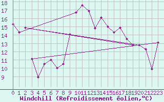 Courbe du refroidissement olien pour Jijel Achouat