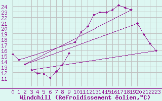 Courbe du refroidissement olien pour Bridel (Lu)
