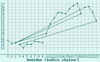 Courbe de l'humidex pour Pau (64)