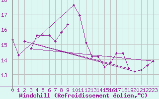 Courbe du refroidissement olien pour Aberporth