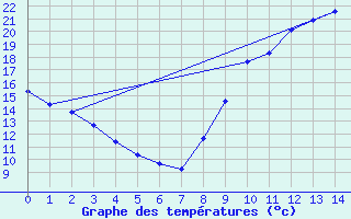 Courbe de tempratures pour Bretenoux (46)