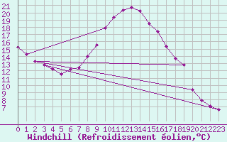 Courbe du refroidissement olien pour Croisette (62)