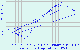 Courbe de tempratures pour Chteaudun (28)