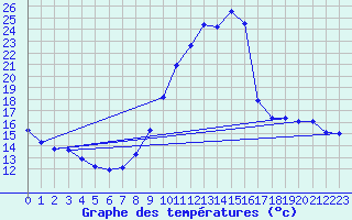 Courbe de tempratures pour Rochegude (26)