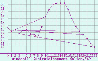 Courbe du refroidissement olien pour Tortosa
