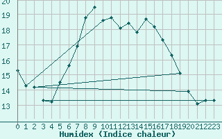 Courbe de l'humidex pour Deuselbach