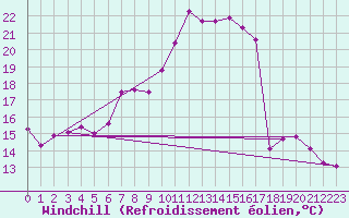 Courbe du refroidissement olien pour Prabichl
