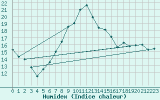 Courbe de l'humidex pour Medgidia