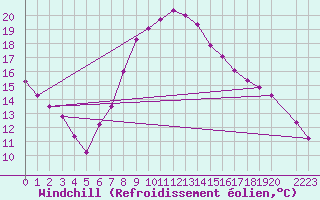 Courbe du refroidissement olien pour Swinoujscie