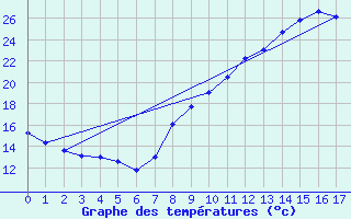 Courbe de tempratures pour Vives (66)