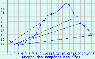 Courbe de tempratures pour Hohrod (68)