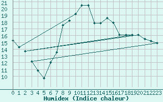 Courbe de l'humidex pour Marina Di Ginosa