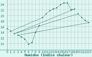 Courbe de l'humidex pour Dole-Tavaux (39)