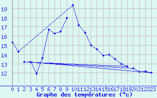 Courbe de tempratures pour Diepholz